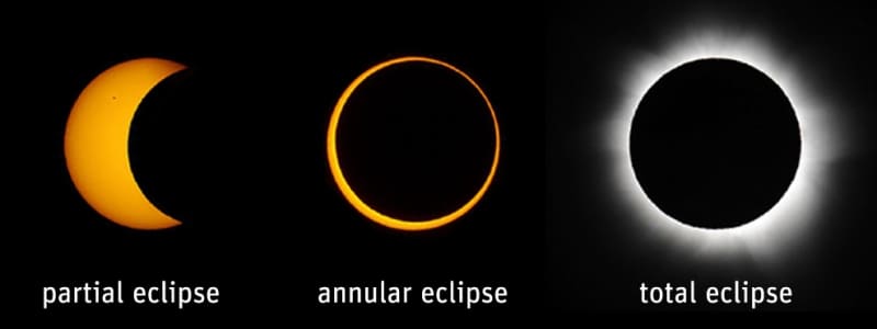 &Eacute;clipse partielle, &eacute;clipse annulaire, &eacute;clipse totale
